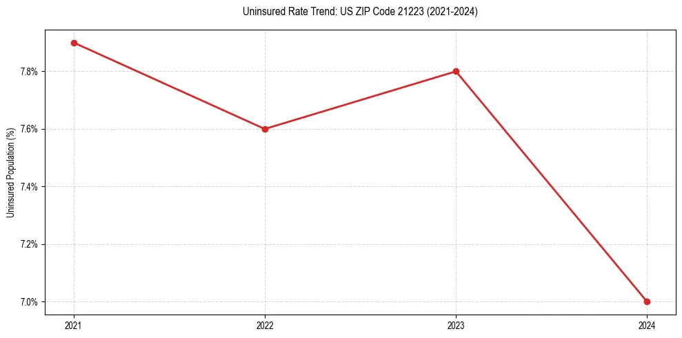 Uninsured trend chart for US ZIP Code 21223