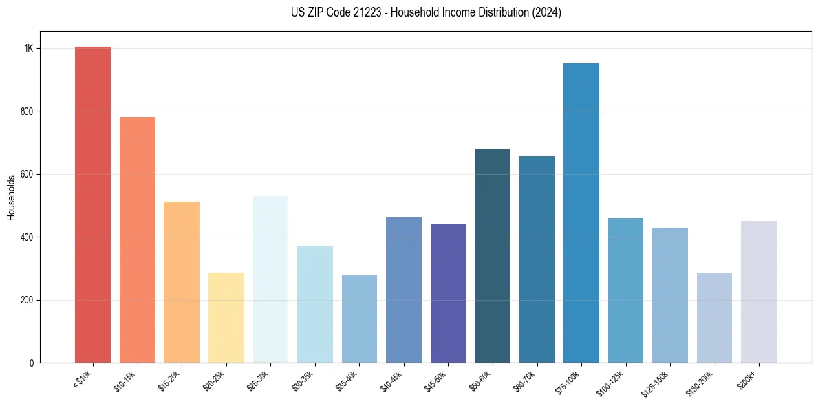 Income Distribution for 