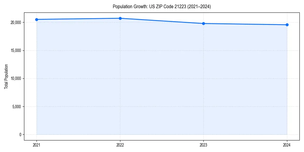 Population trends in 