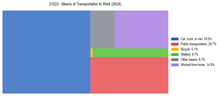 Commute modes in US ZIP Code 21223