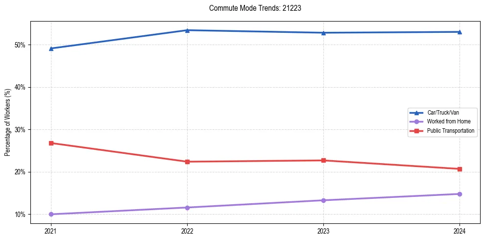 Transportation trends in US ZIP Code 21223