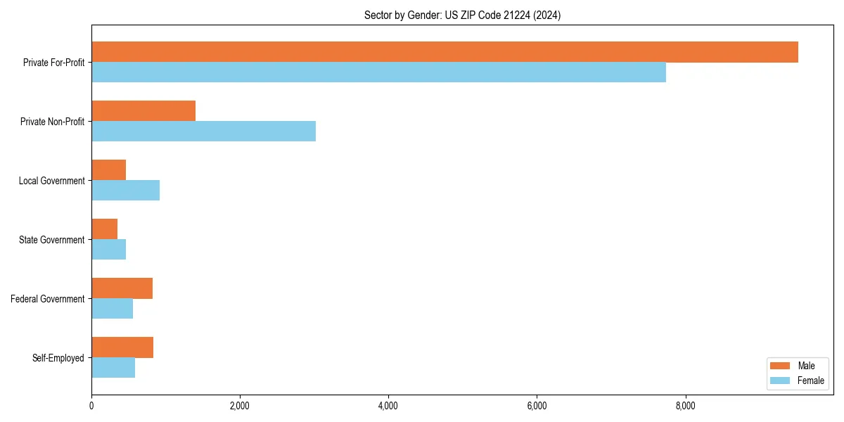 Employment sector breakdown by gender in 
