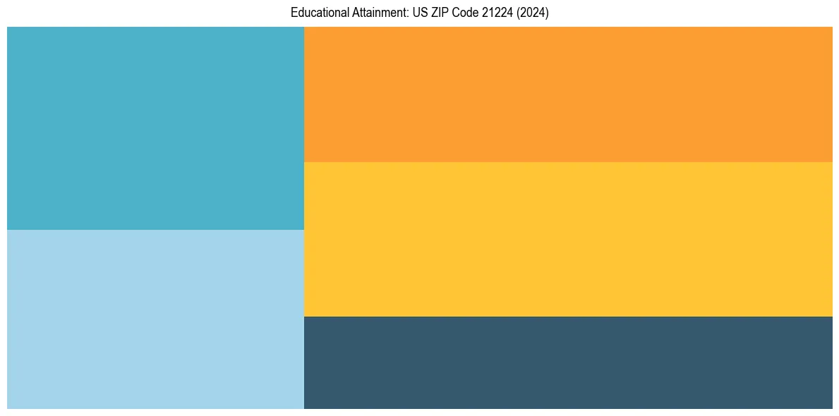Education Treemap for  in 2024