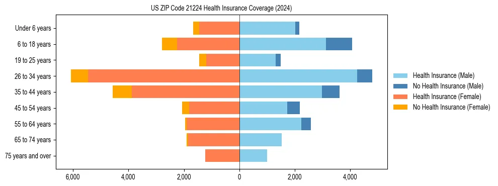 Health insurance pyramid for US ZIP Code 21224