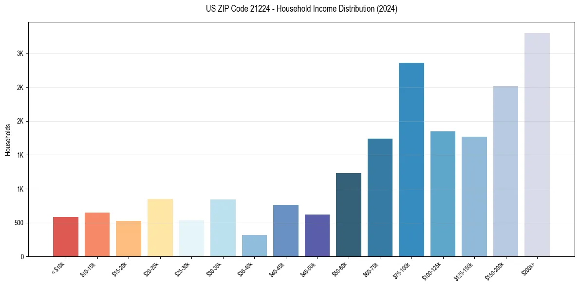 Income Distribution for 