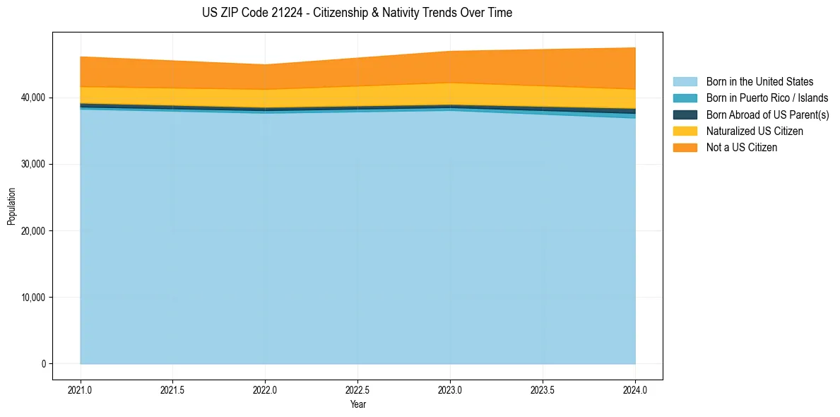 Historical nativity trends for 