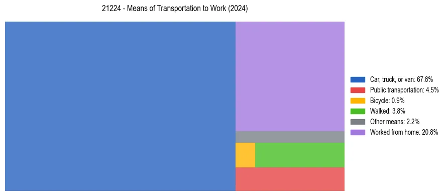 Commute modes in US ZIP Code 21224