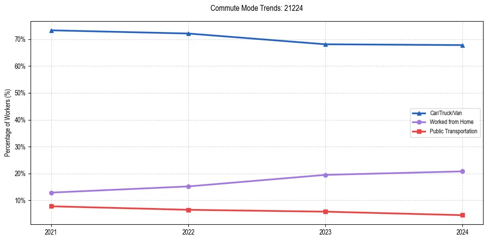 Transportation trends in US ZIP Code 21224