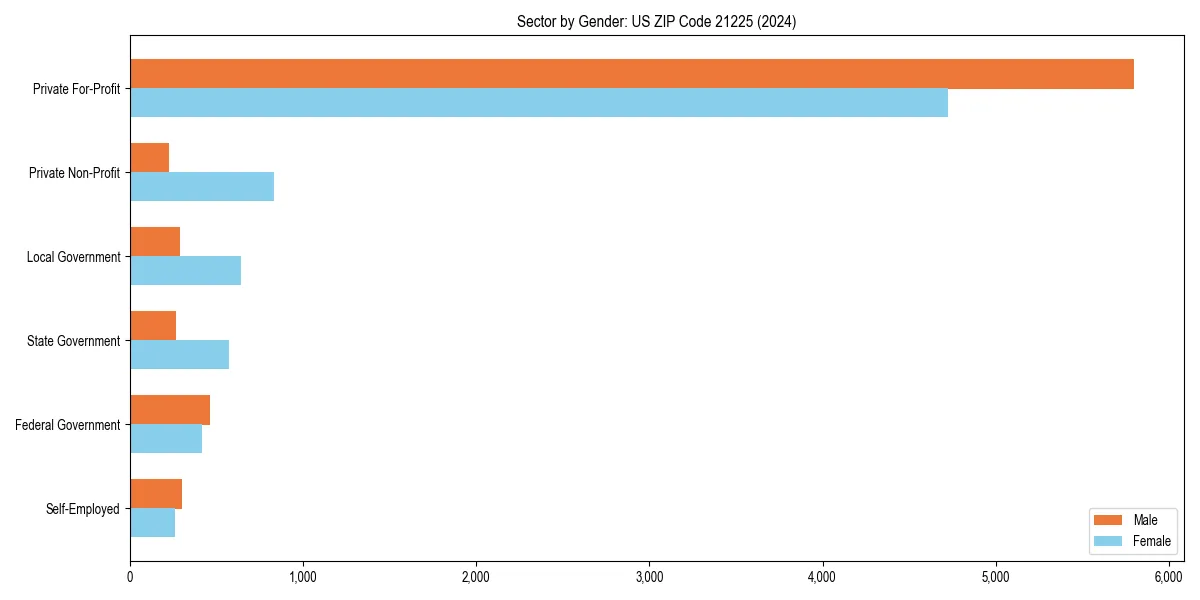 Employment sector breakdown by gender in 