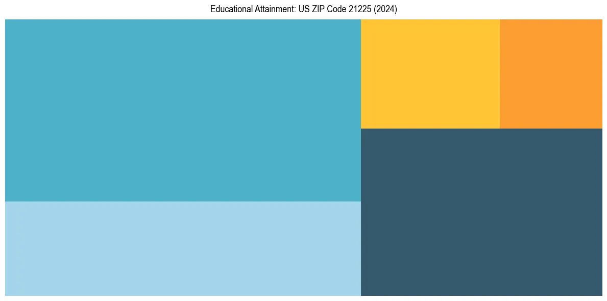Education Treemap for  in 2024