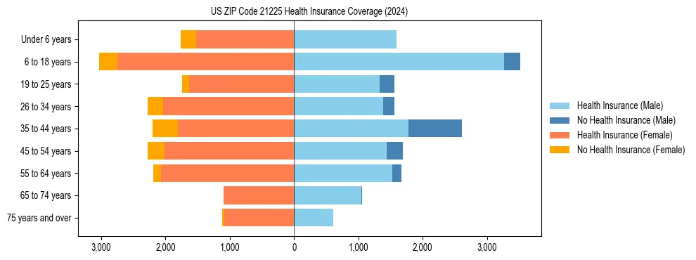 Health insurance pyramid for US ZIP Code 21225