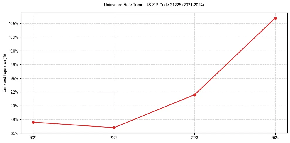 Uninsured trend chart for US ZIP Code 21225