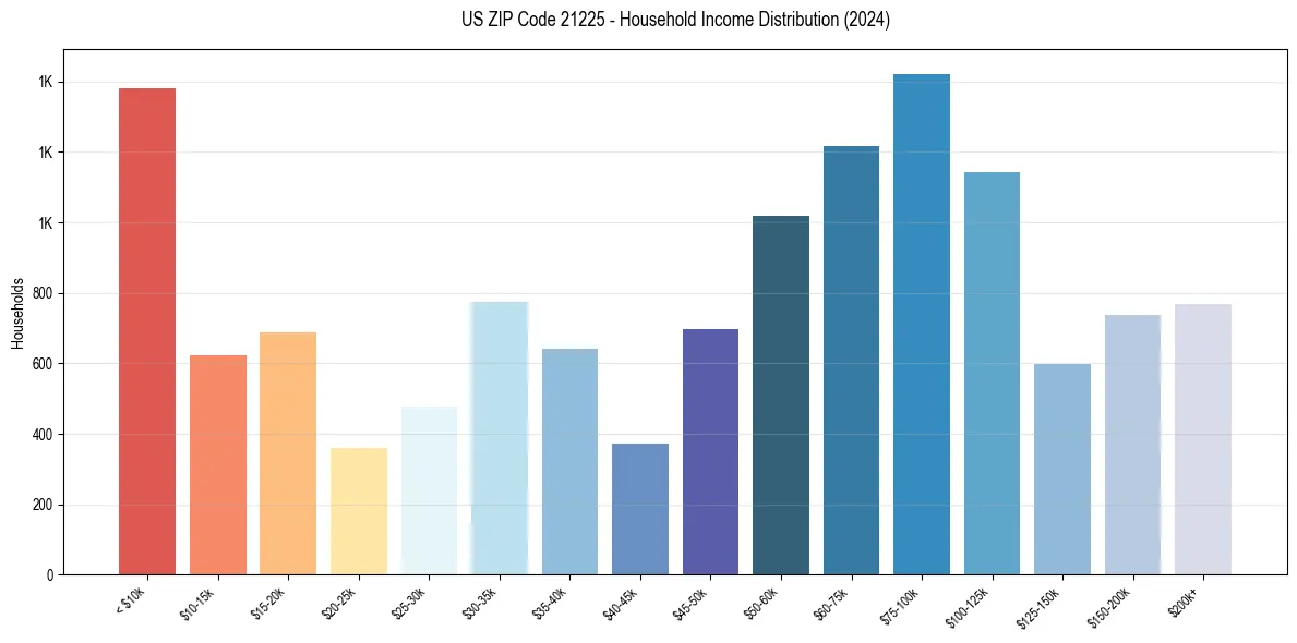 Income Distribution for 