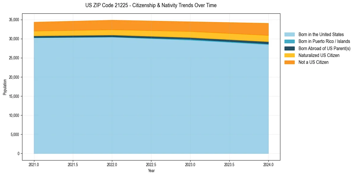 Historical nativity trends for 