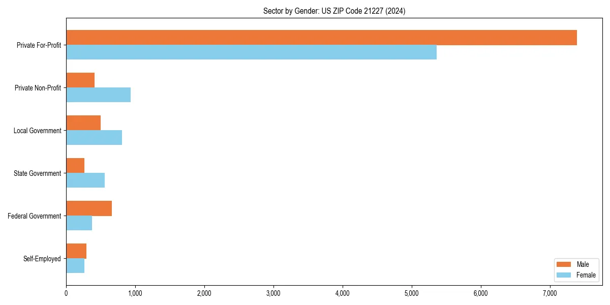 Employment sector breakdown by gender in 