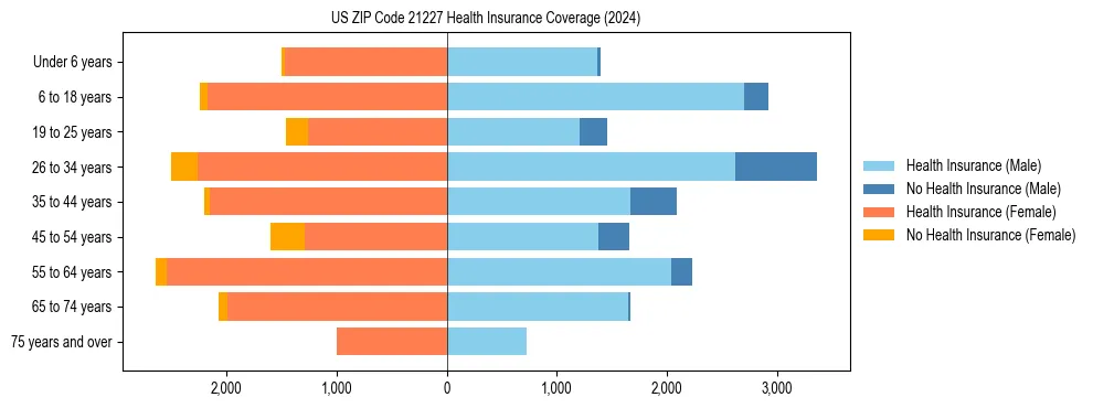 Health insurance pyramid for US ZIP Code 21227