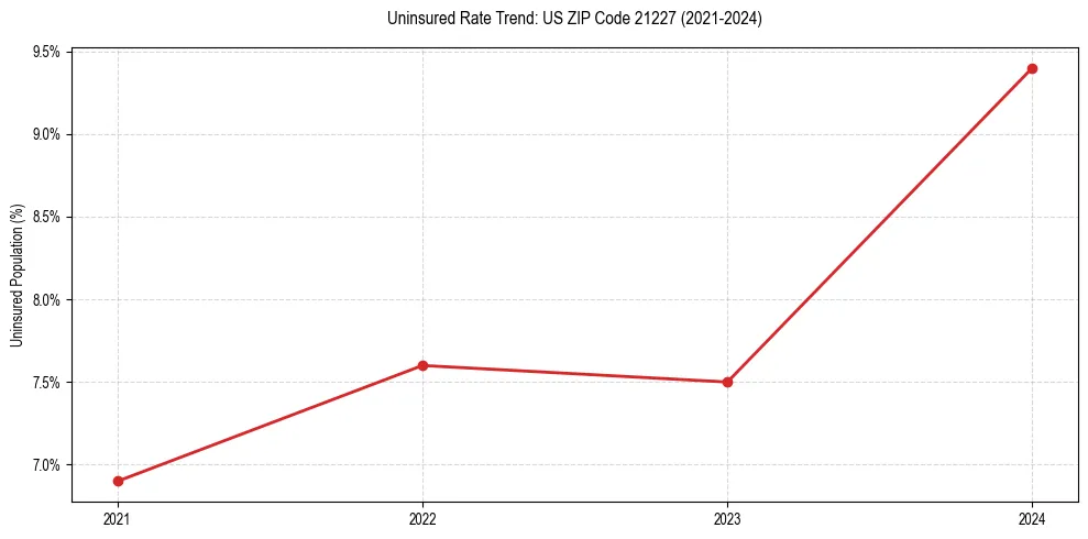 Uninsured trend chart for US ZIP Code 21227