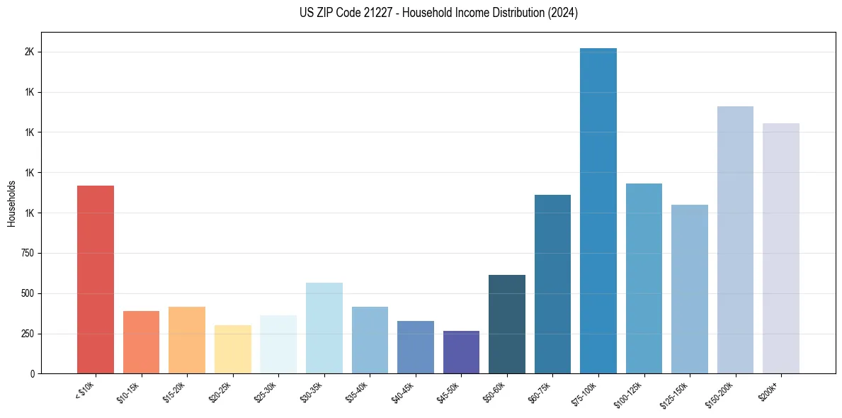 Income Distribution for 