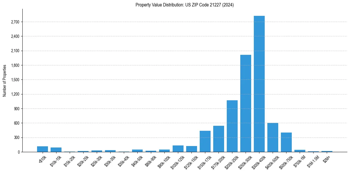 Value Distribution for 