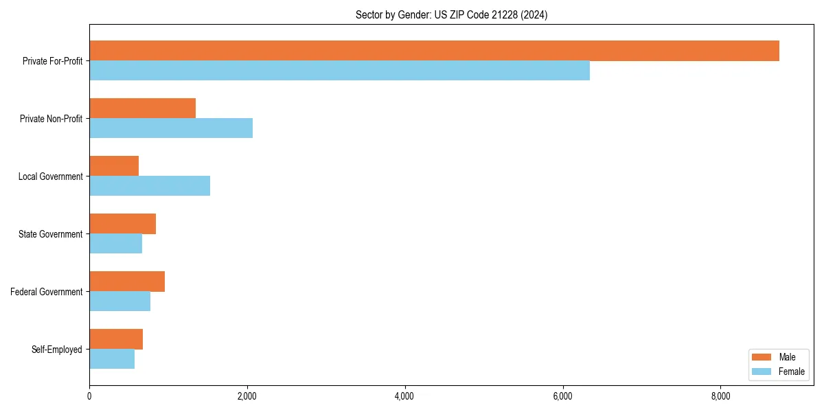 Employment sector breakdown by gender in 