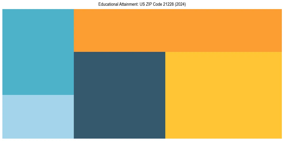 Education Treemap for  in 2024