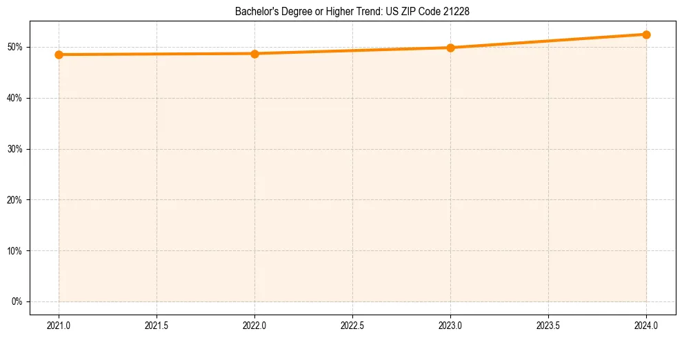 Trend chart showing bachelor degree growth in 