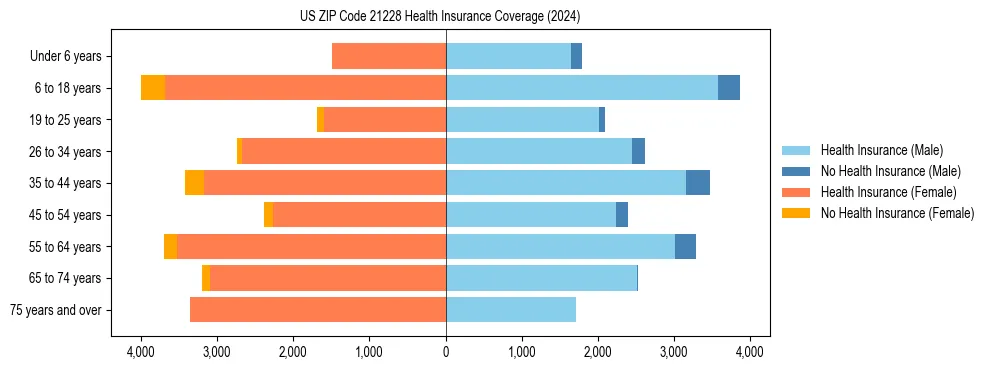 Health insurance pyramid for US ZIP Code 21228