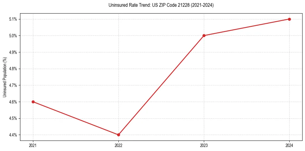 Uninsured trend chart for US ZIP Code 21228