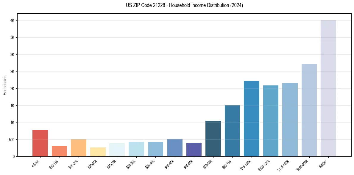 Income Distribution for 