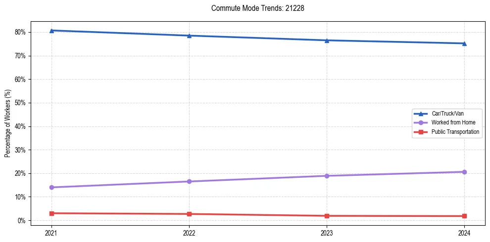 Transportation trends in US ZIP Code 21228