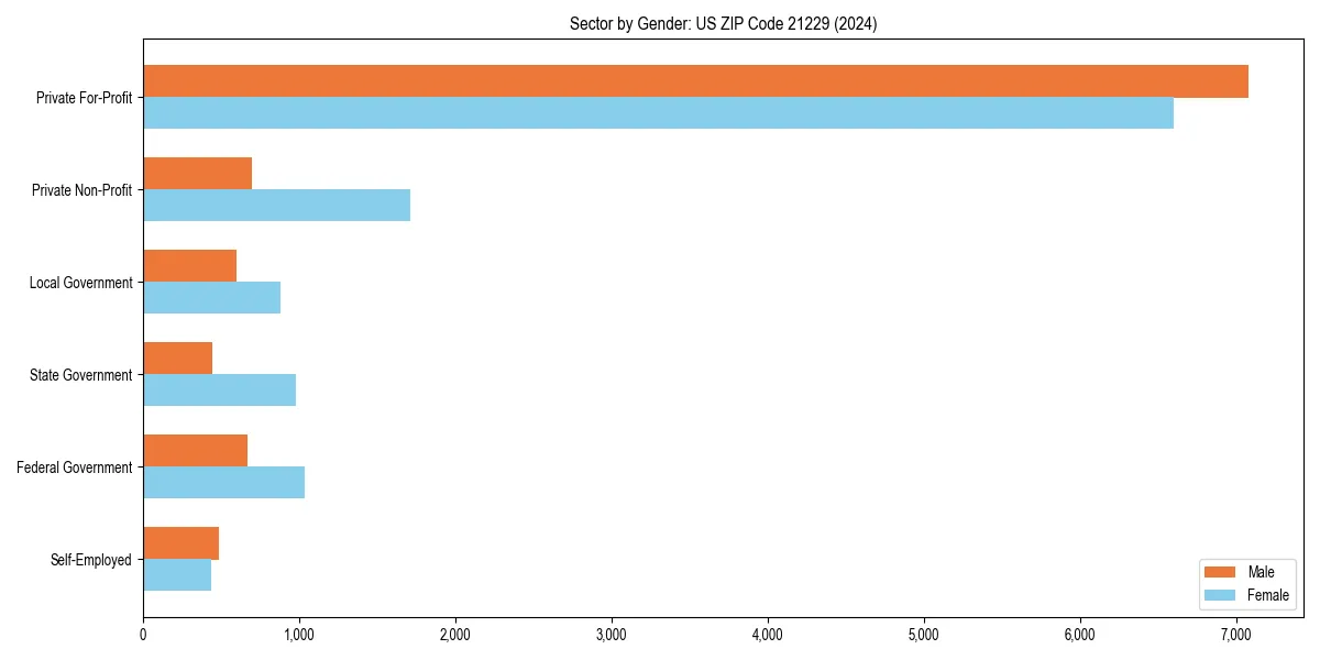 Employment sector breakdown by gender in 
