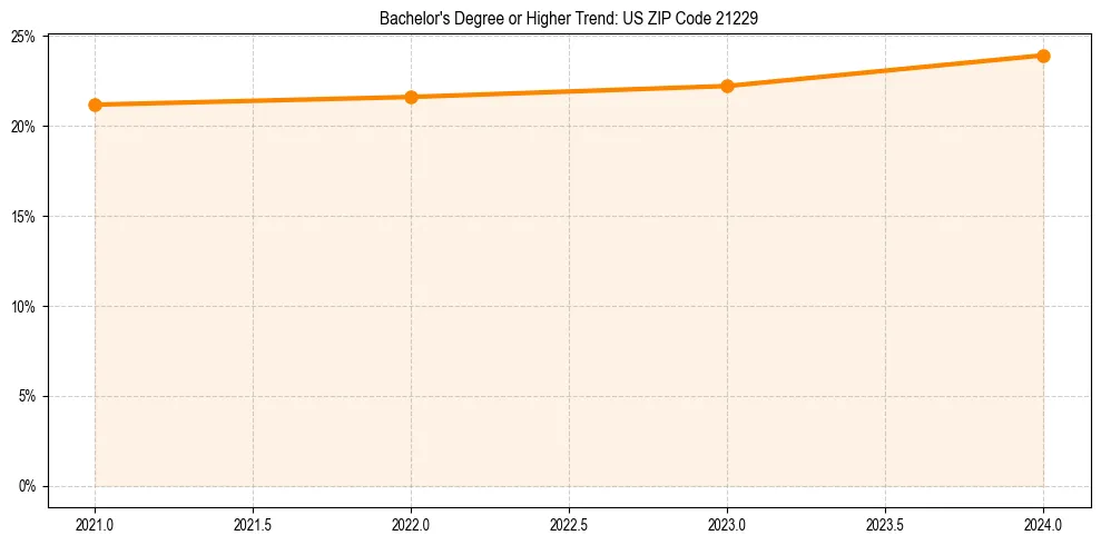 Trend chart showing bachelor degree growth in 