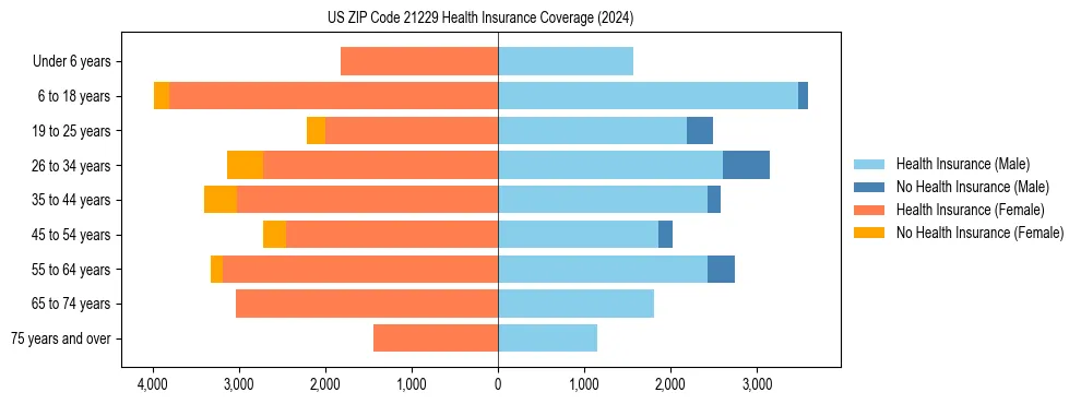 Health insurance pyramid for US ZIP Code 21229