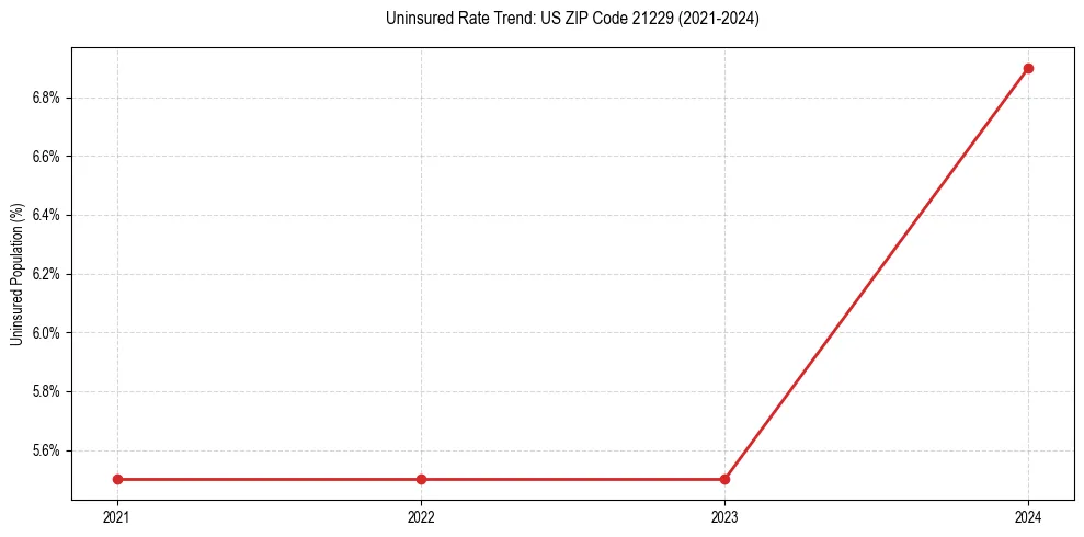 Uninsured trend chart for US ZIP Code 21229