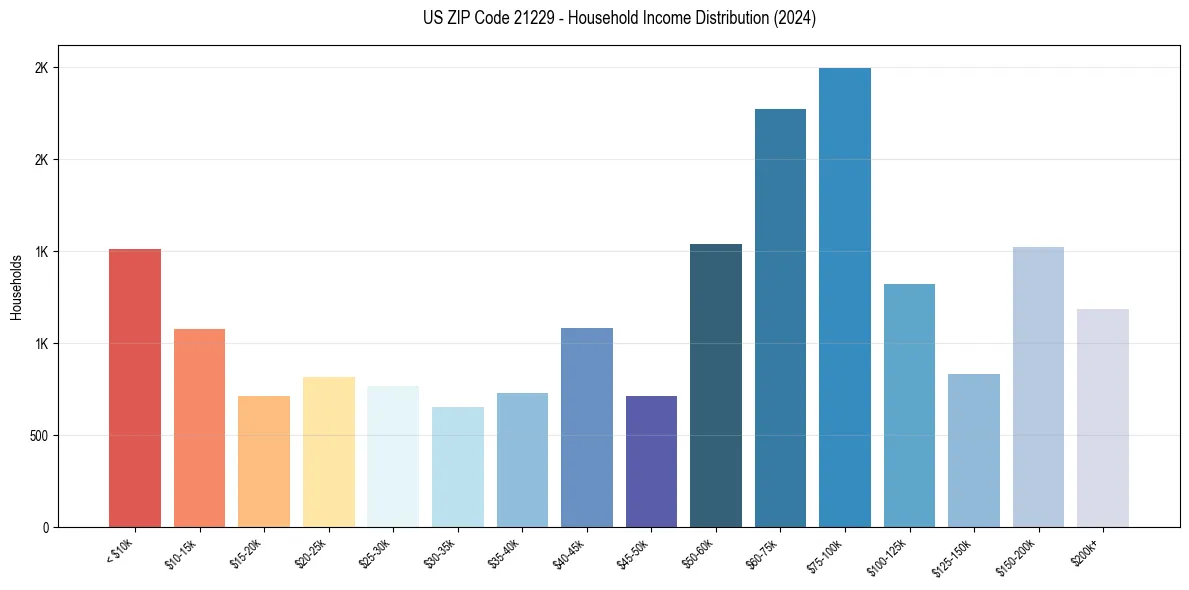 Income Distribution for 