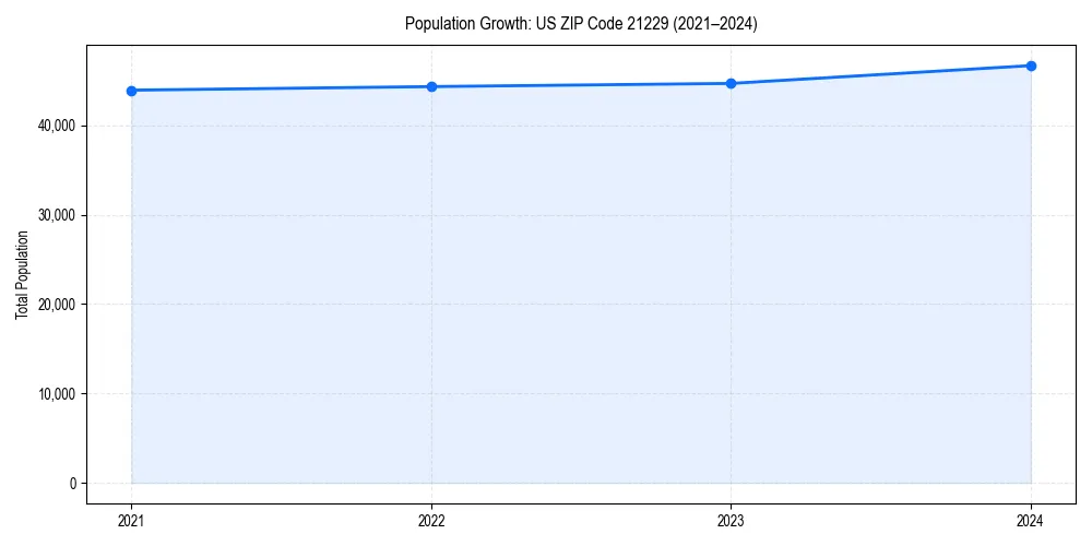 Population trends in 