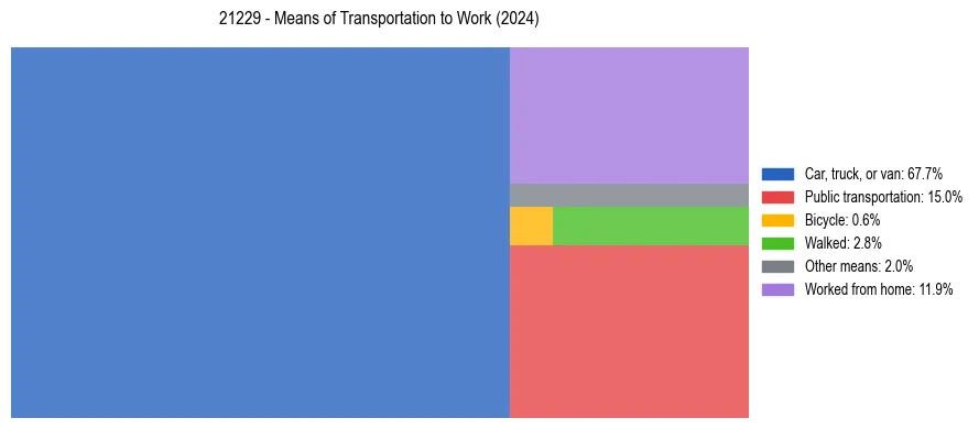 Commute modes in US ZIP Code 21229