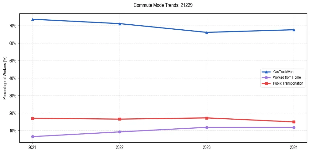 Transportation trends in US ZIP Code 21229