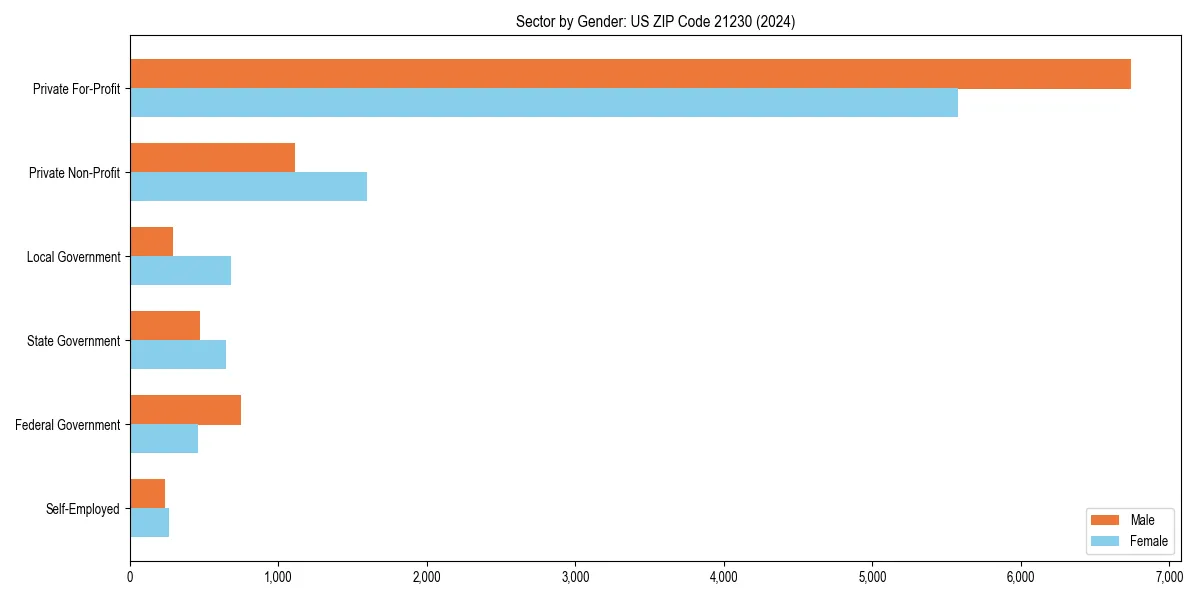 Employment sector breakdown by gender in 
