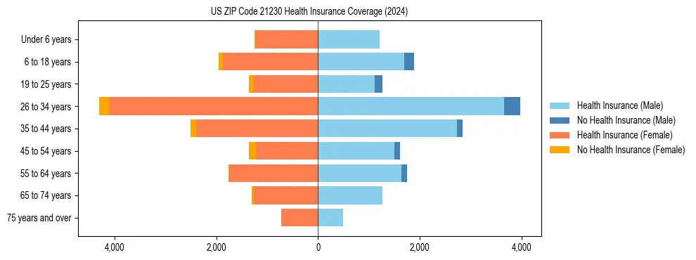 Health insurance pyramid for US ZIP Code 21230