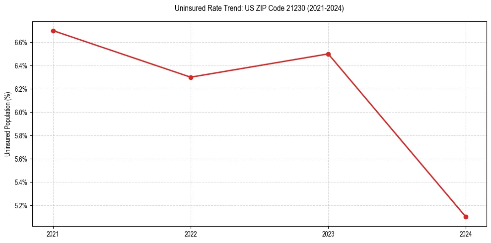 Uninsured trend chart for US ZIP Code 21230