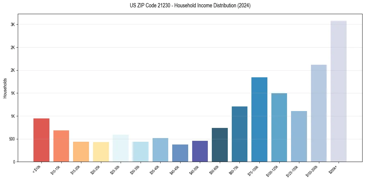 Income Distribution for 