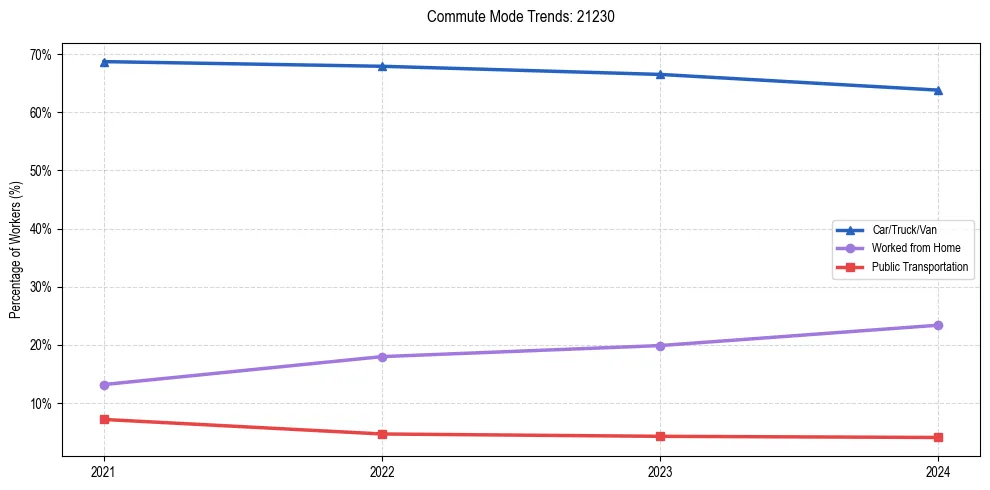 Transportation trends in US ZIP Code 21230