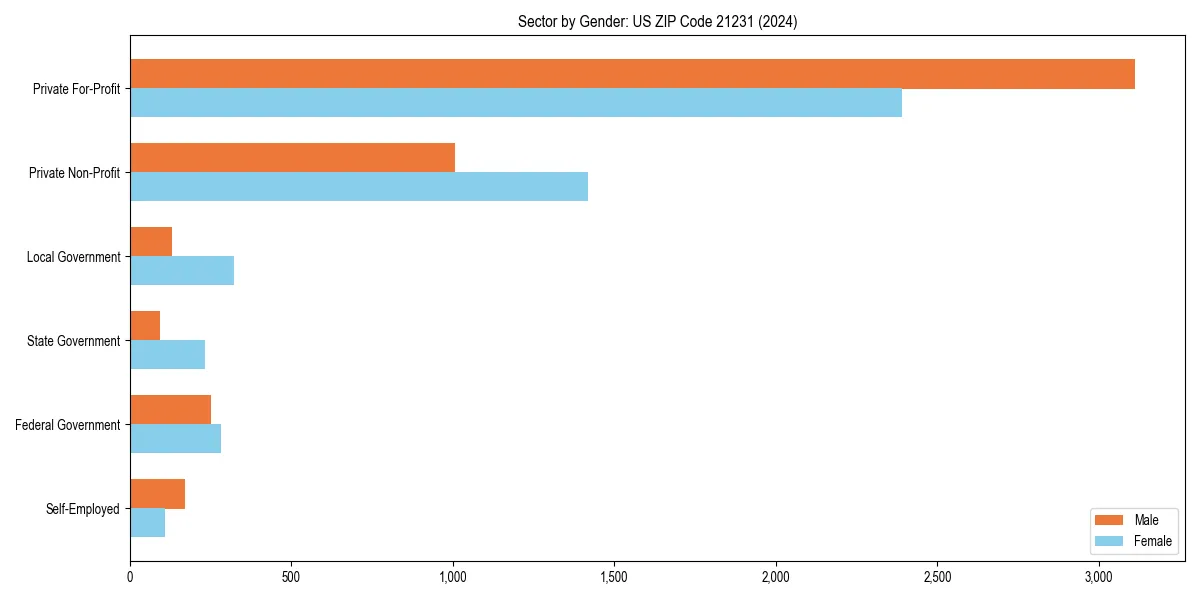 Employment sector breakdown by gender in 