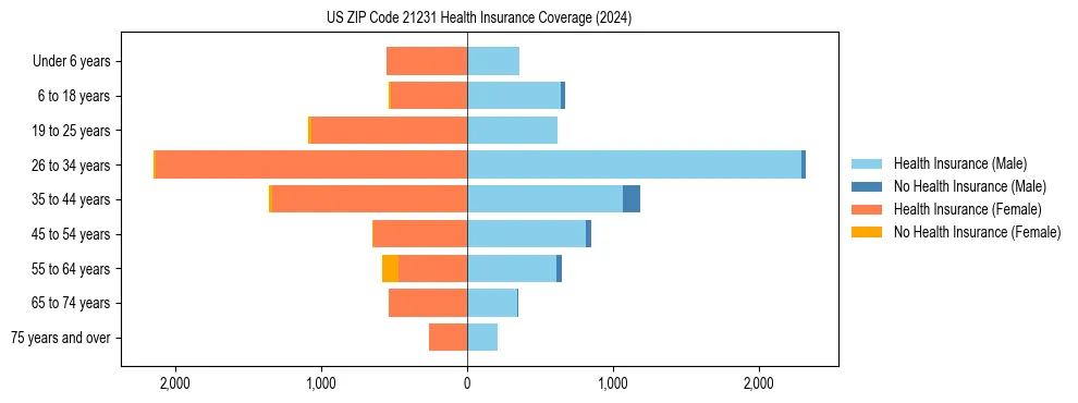 Health insurance pyramid for US ZIP Code 21231