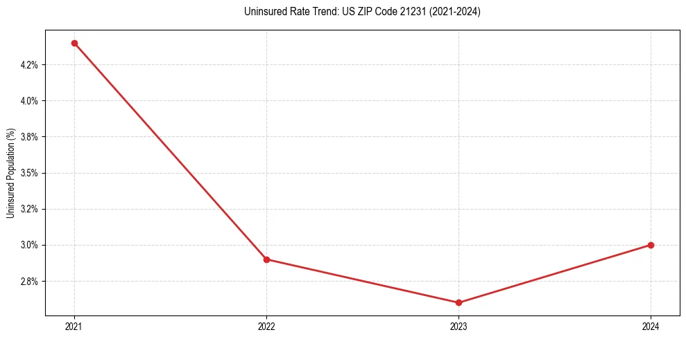 Uninsured trend chart for US ZIP Code 21231