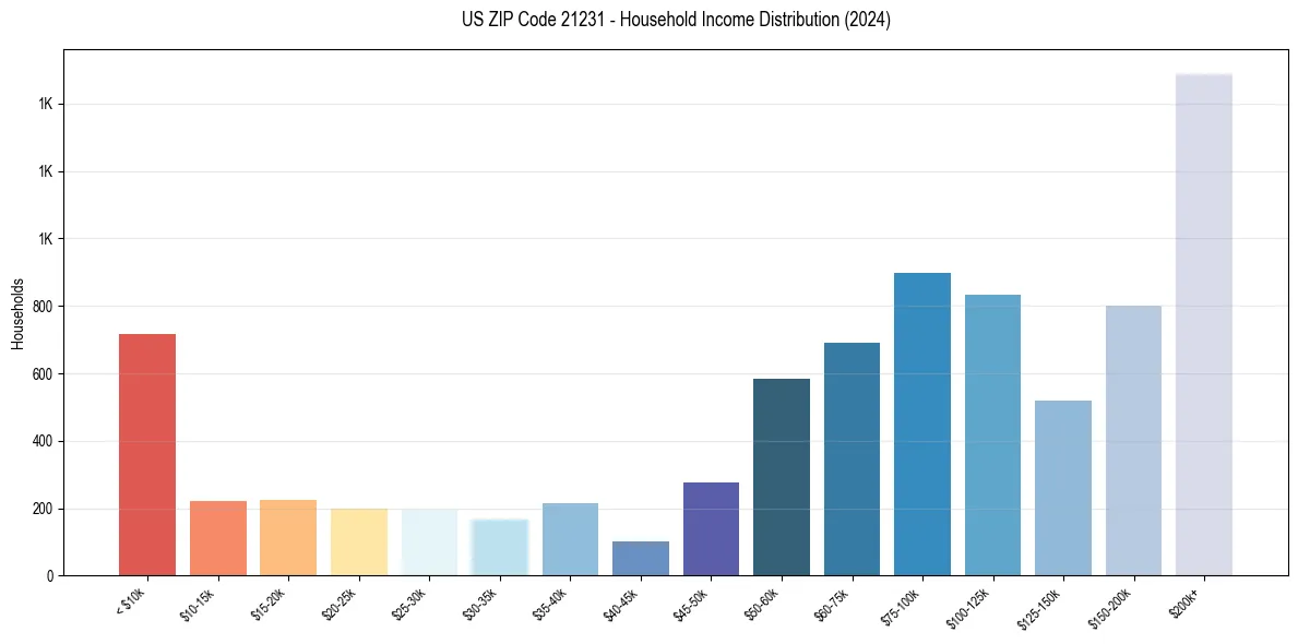 Income Distribution for 