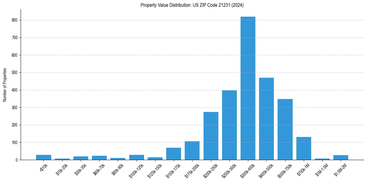 Value Distribution for 