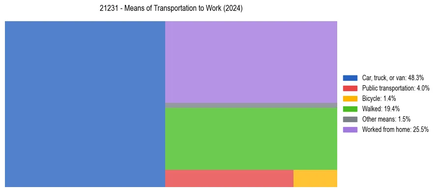 Commute modes in US ZIP Code 21231