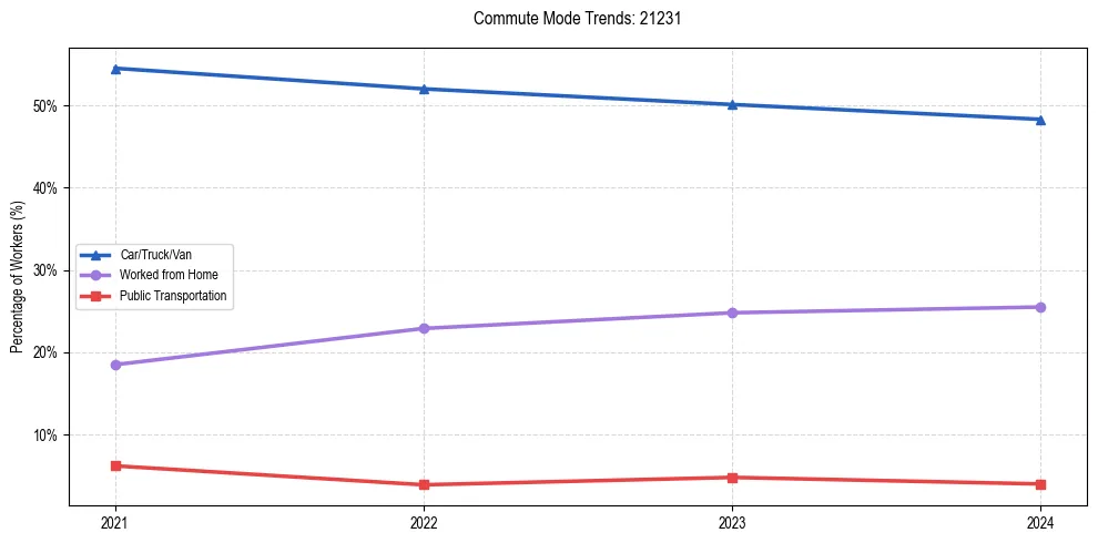 Transportation trends in US ZIP Code 21231